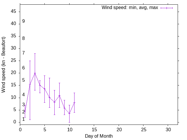 Monthly wind variation chart