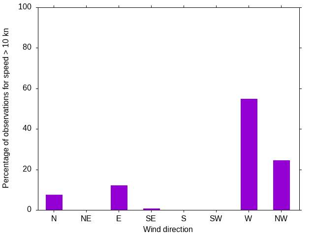 Monthly wind direction chart
