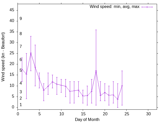 Monthly wind variation chart