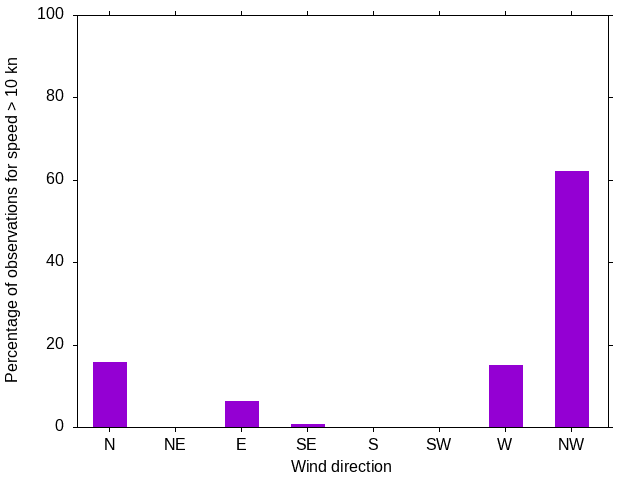 Monthly wind direction chart