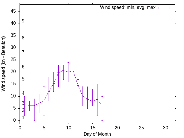 Monthly wind variation chart