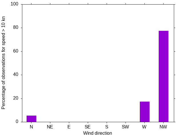 Monthly wind direction chart