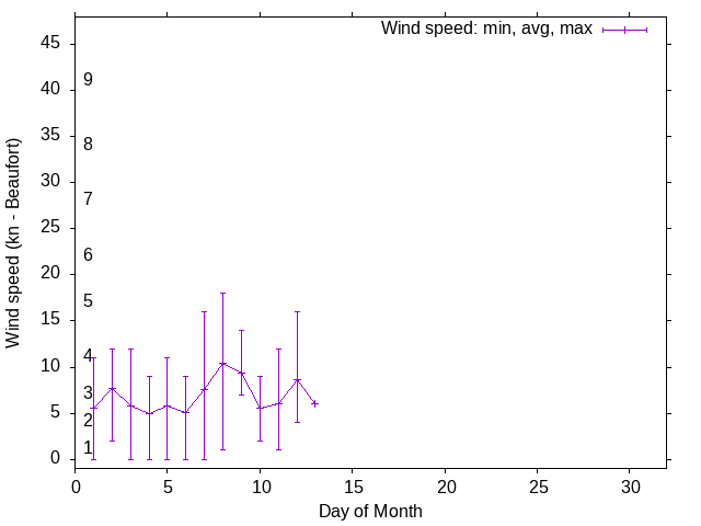 Monthly wind variation chart