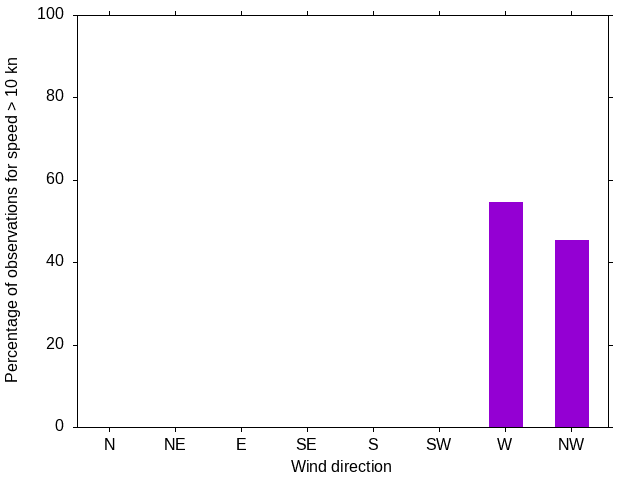 Monthly wind direction chart