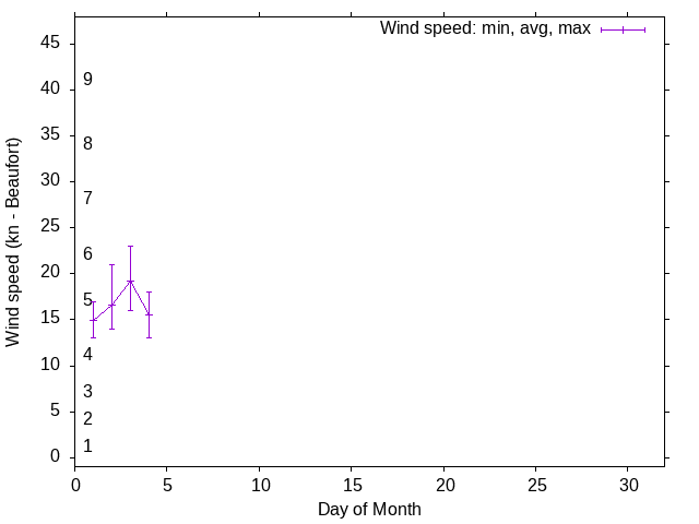 Monthly wind variation chart