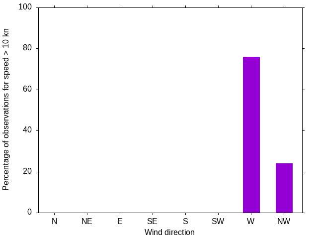 Monthly wind direction chart