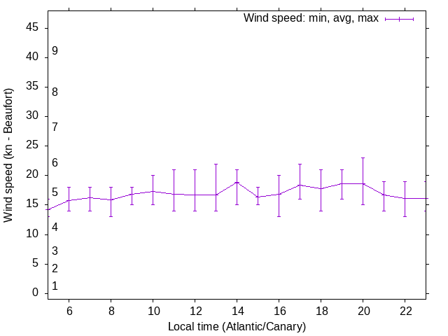 Daily wind variation chart