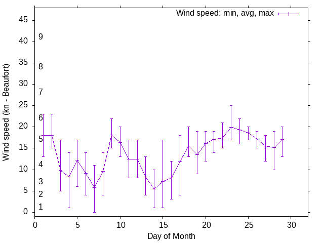 Monthly wind variation chart