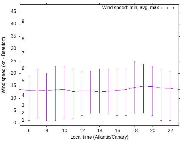 Daily wind variation chart
