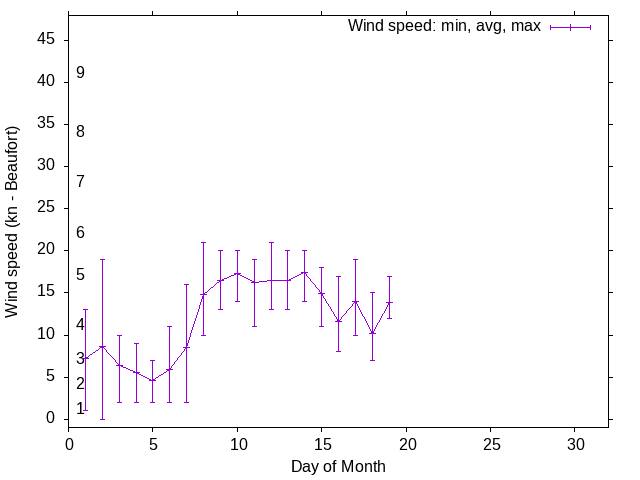 Monthly wind variation chart
