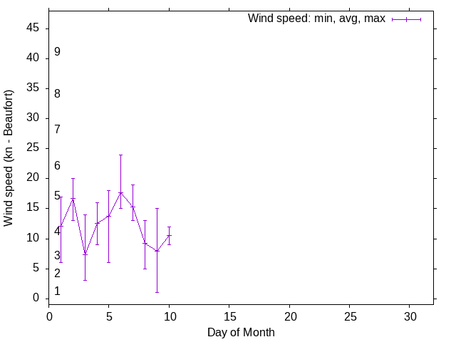 Monthly wind variation chart