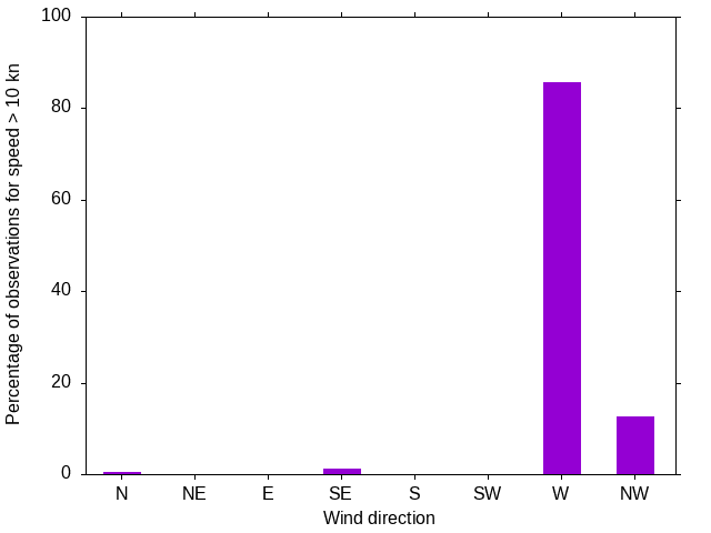 Monthly wind direction chart