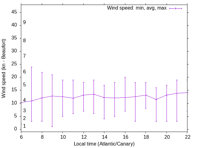 Daily wind variation chart