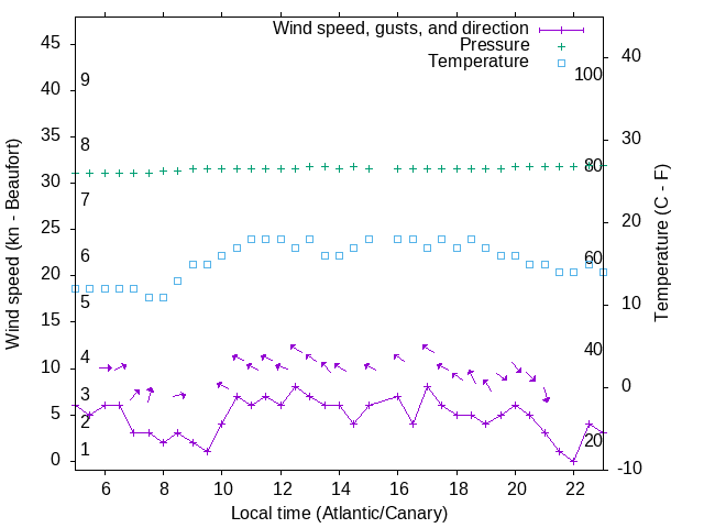 Weather graph