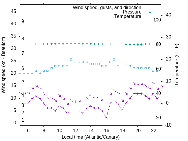 Weather graph