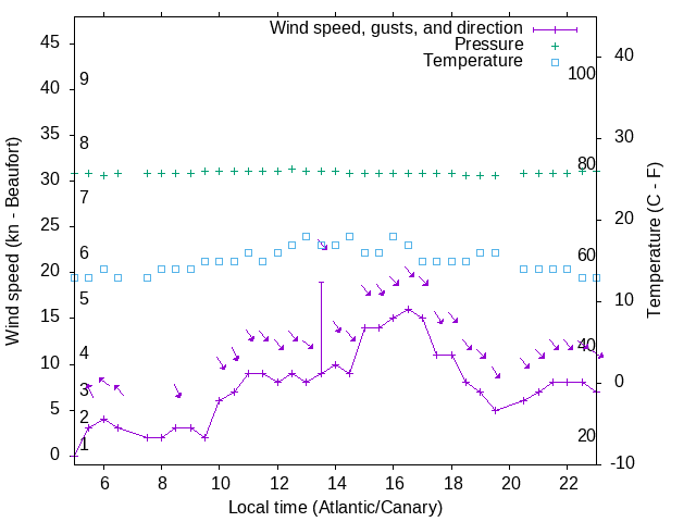 Weather graph