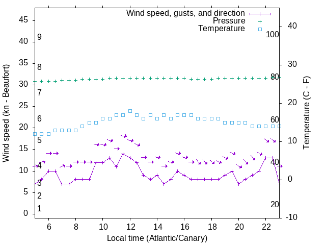 Weather graph