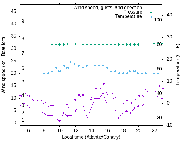 Weather graph