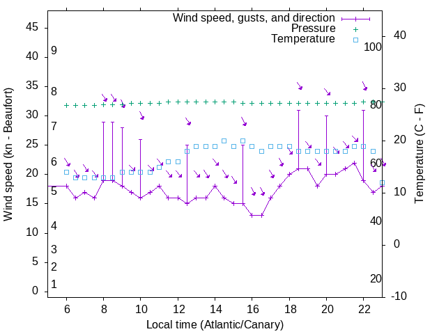 Weather graph