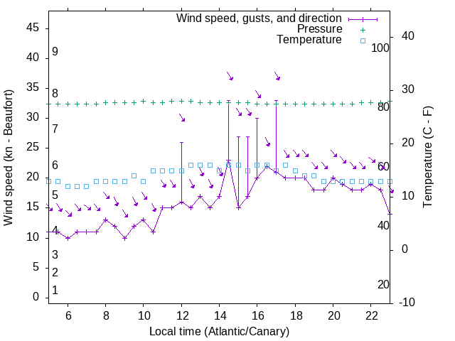 Weather graph
