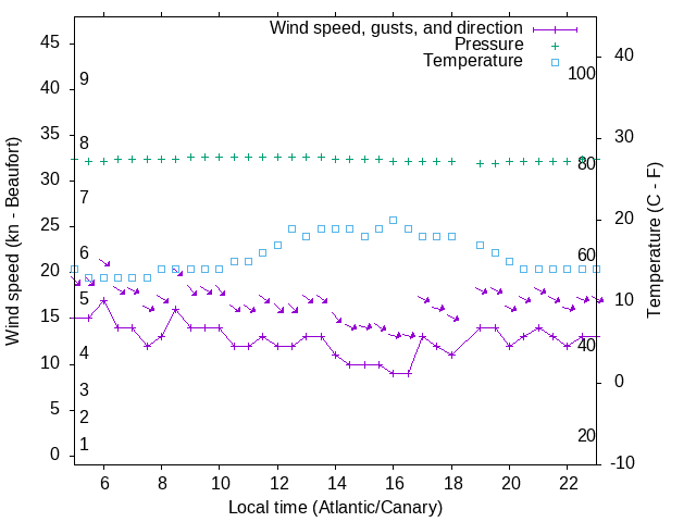 Weather graph