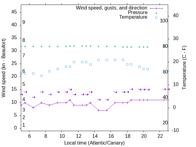 Weather graph