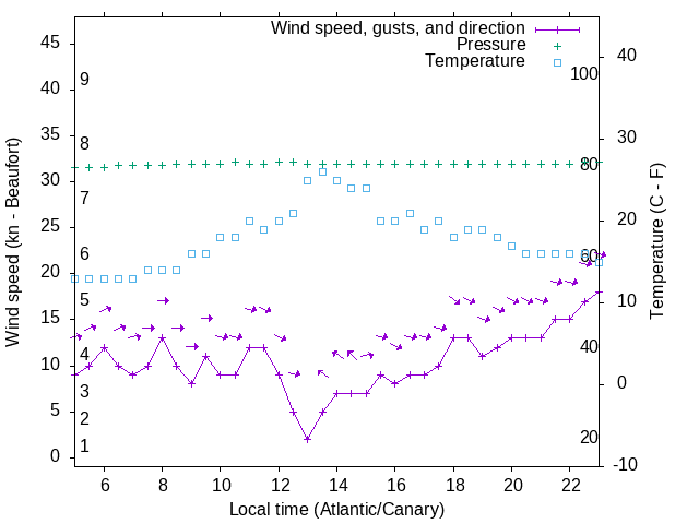 Weather graph