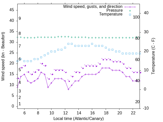 Weather graph