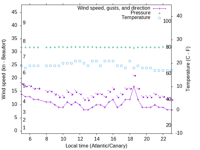Weather graph