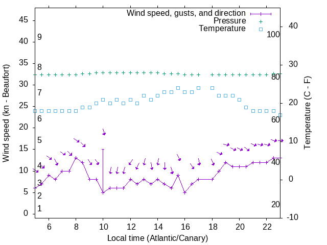 Weather graph