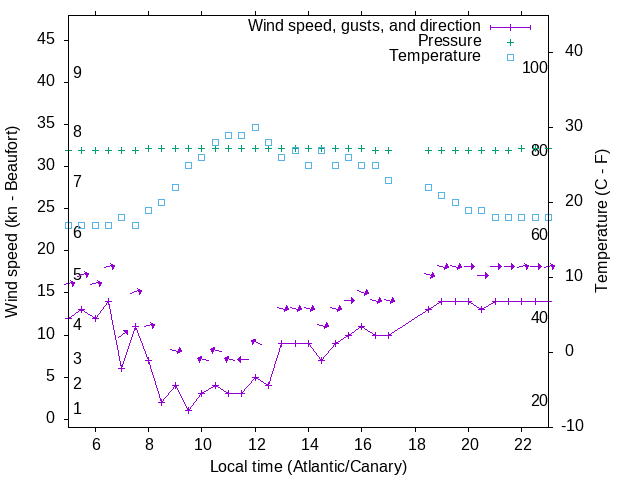 Weather graph