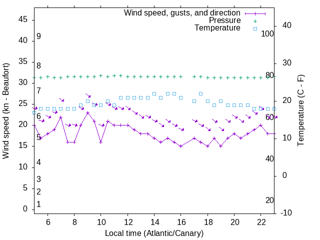 Weather graph