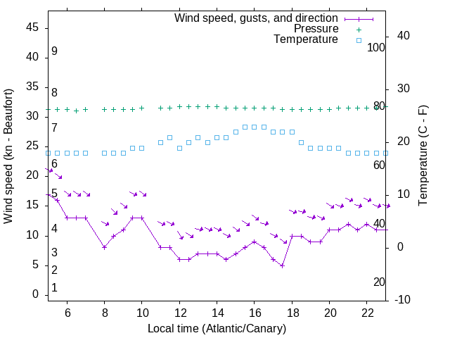 Weather graph