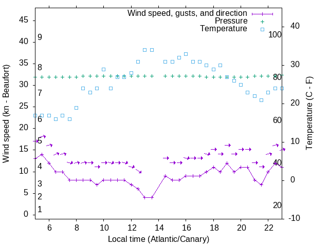 Weather graph