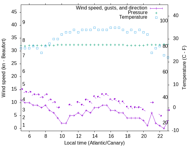 Weather graph