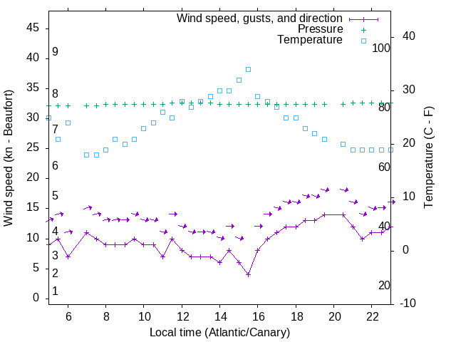 Weather graph