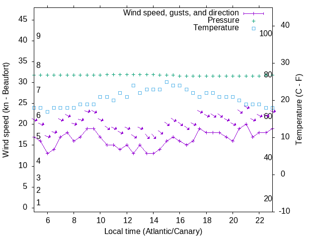 Weather graph