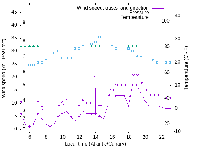 Weather graph