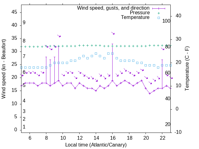 Weather graph