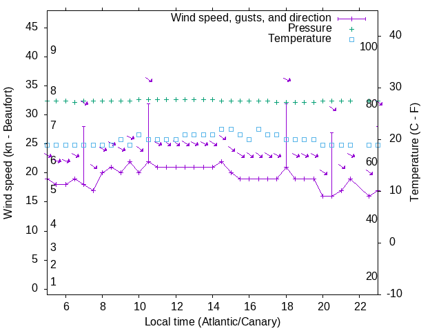 Weather graph