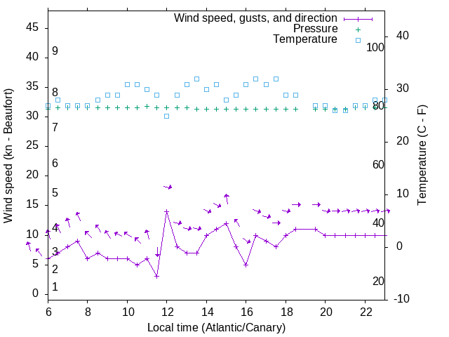 Weather graph