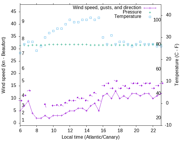 Weather graph