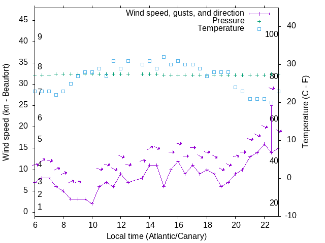 Weather graph