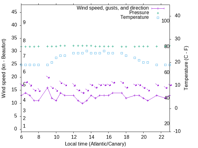 Weather graph