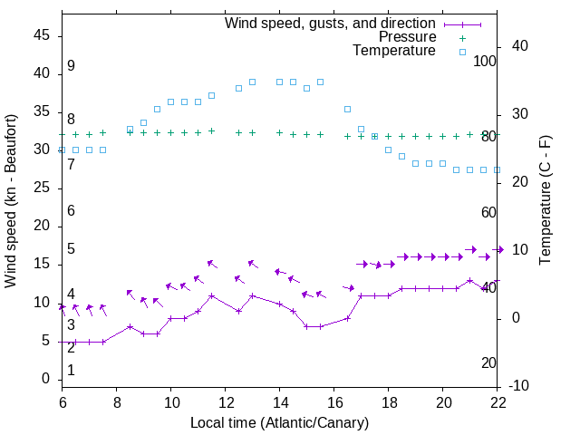 Weather graph