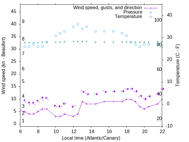 Weather graph