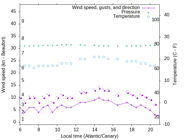 Weather graph