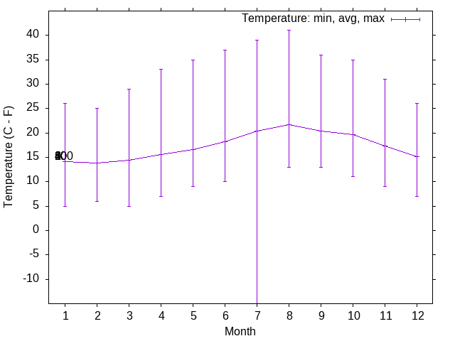 Wind temperature trends over the year