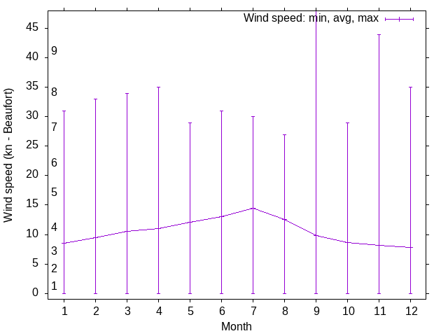 Wind wind trends over the year