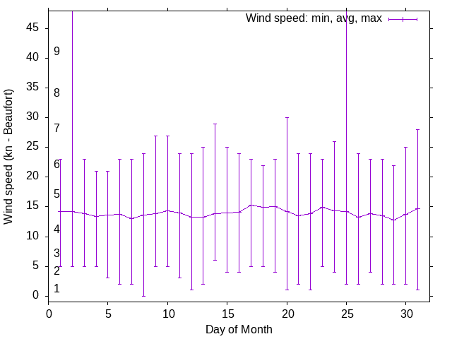 Monthly wind variation chart